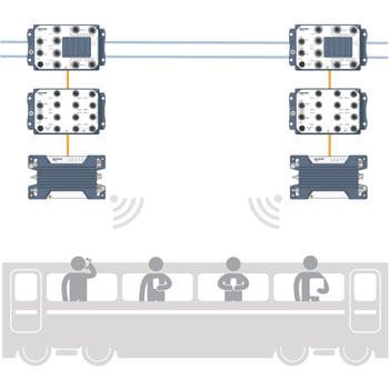 Passenger wifi solution for trains.